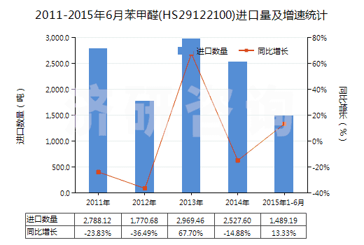 2011-2015年6月苯甲醛(HS29122100)進口量及增速統(tǒng)計